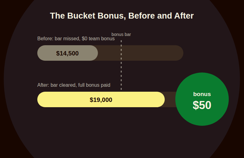 A team bonus bar moving from a missed $0 payout to a cleared $50 payout once revenue reporting was corrected