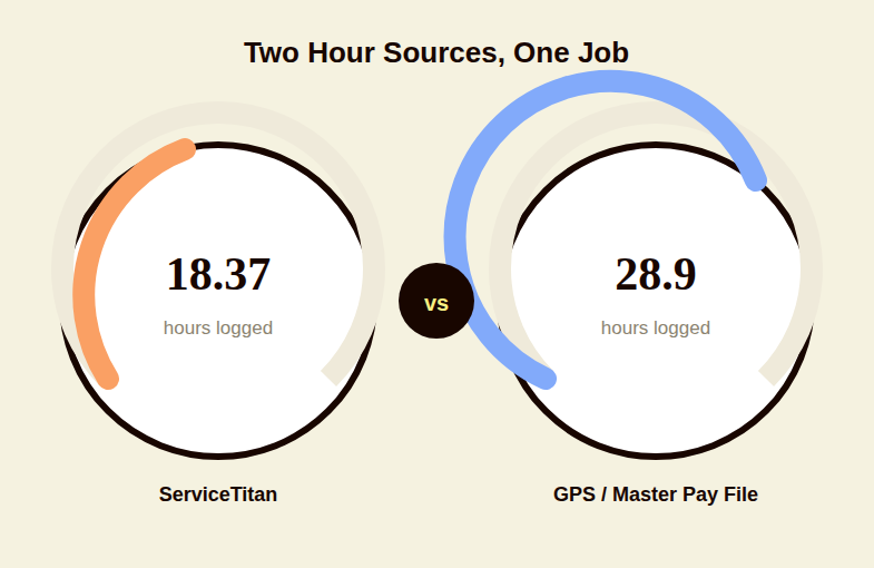 Two dial gauges comparing 18.37 hours logged in ServiceTitan against 28.9 hours in the GPS-reconciled master pay file for the same job