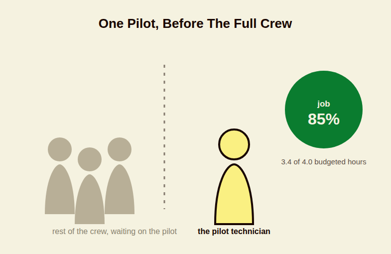 One pilot technician moving ahead of the rest of the crew, with a completed job showing 85 percent efficiency, 3.4 of 4.0 budgeted hours