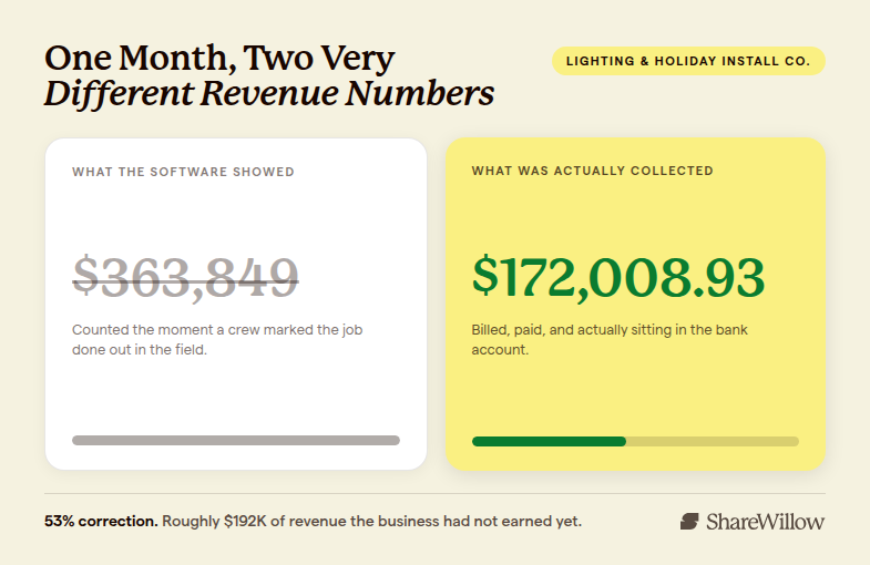 What the software showed vs what was actually collected: $363,849 versus $172,008.93