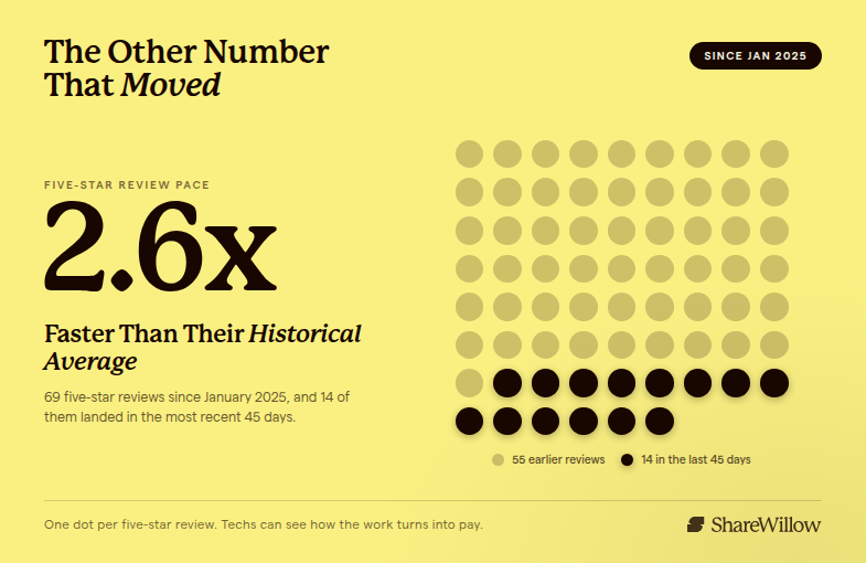 2.6x faster five-star review pace, 69 reviews since January 2025 with 14 in the last 45 days
