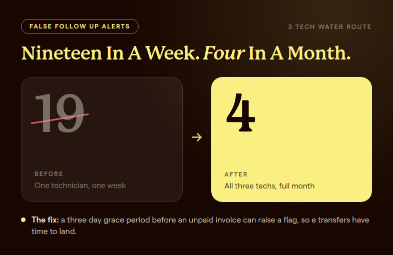 False payroll alerts dropped from 19 in one week to 4 for the entire month