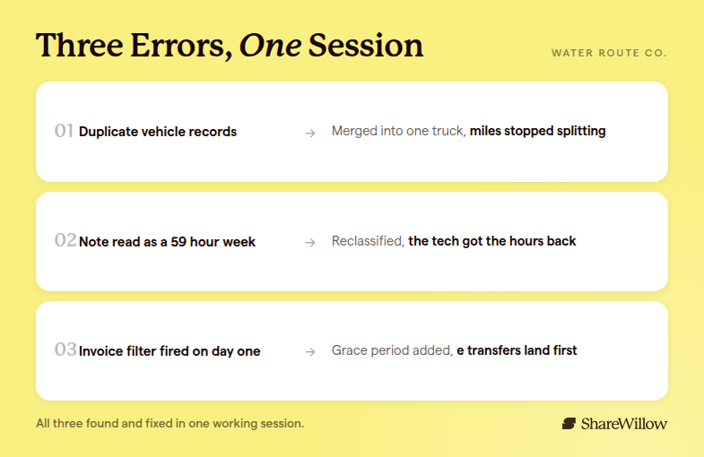 Three data errors found and fixed in one working session for the water route company