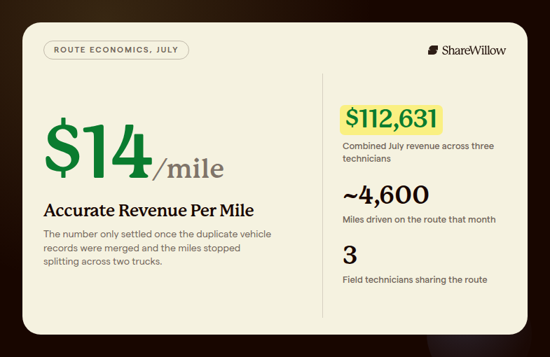 Corrected route economics: $14 per mile average, $112,631 combined July revenue, about 4,600 miles