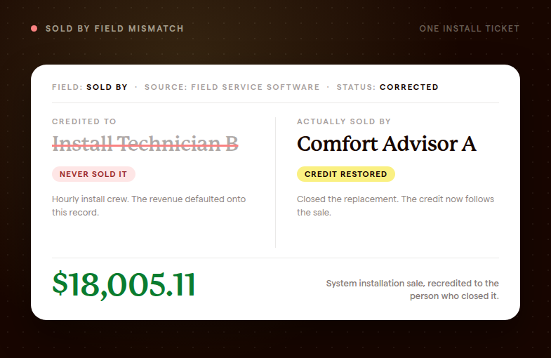 An $18,005.11 system sale credited to the wrong salesperson, then corrected