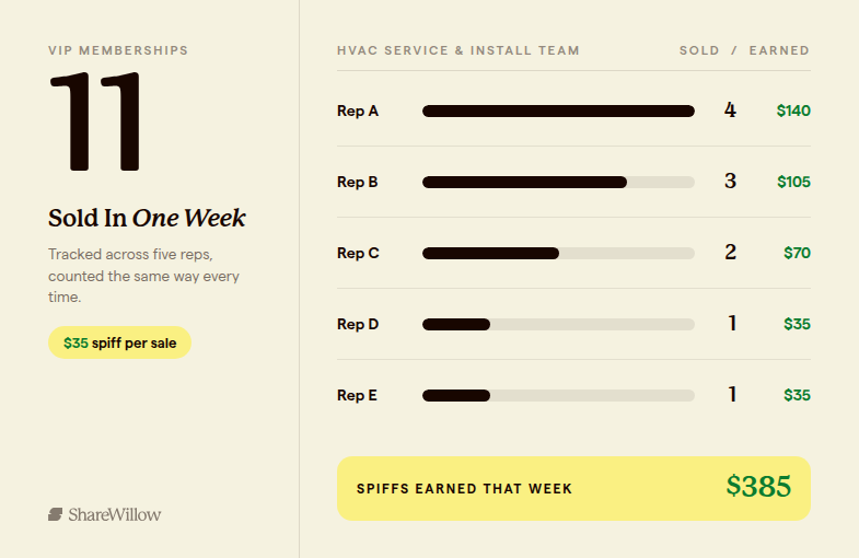 11 VIP membership sales tracked across 5 reps in one week, $35 spiff per sale
