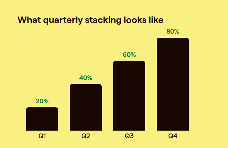 Bar chart showing how a 20 percent bonus misread as a per-quarter amount stacks to 80 percent of salary by the fourth quarter