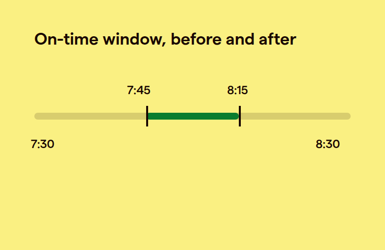 Timeline showing the on-time arrival window widening from a hard 8:00 AM cutoff to a 7:45 to 8:15 grace window