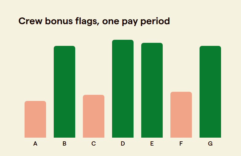 Bar chart showing which crew members were flagged for missing the on-time bonus in one pay period