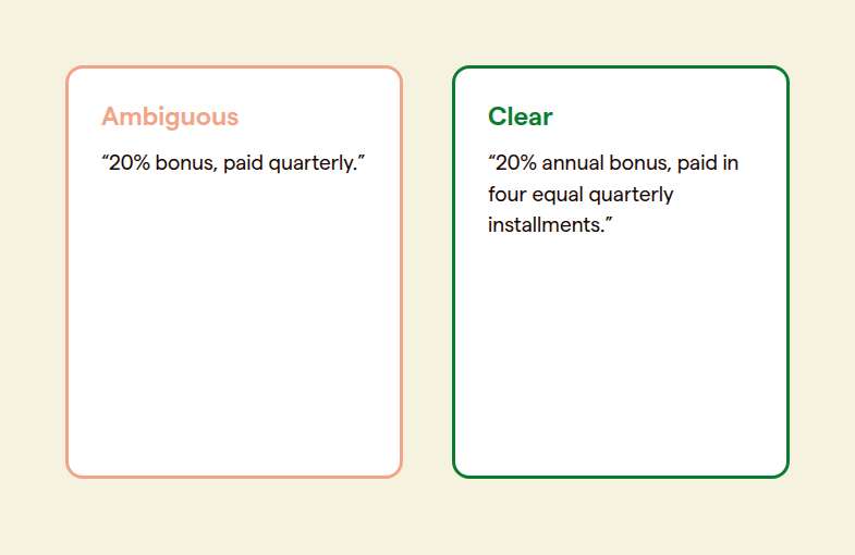 Two comparison cards showing an ambiguous bonus plan sentence next to a clarified version stating the annual cap and quarterly installment explicitly