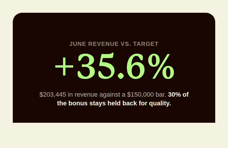 A restoration company's monthly revenue climbing from $121,022 in February to $203,445 in June against a rising revenue target