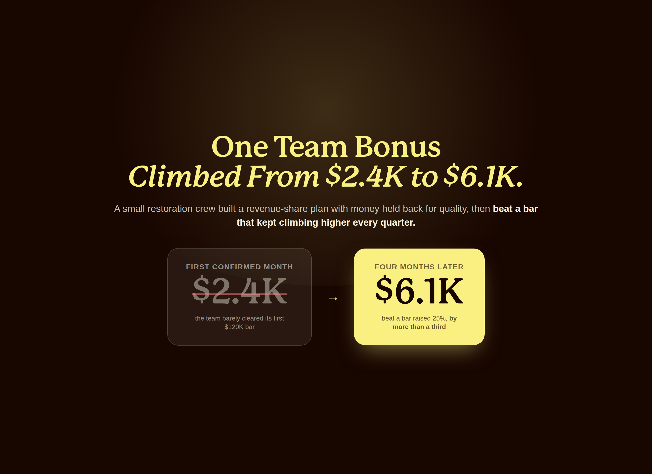 A restoration company's team bonus climbing from $2,420 to $6,103 as monthly revenue rose from $121,022 to $203,445