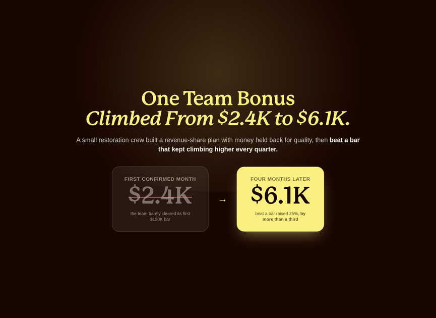 A restoration company's team bonus climbing from $2,420 to $6,103 as monthly revenue rose from $121,022 to $203,445