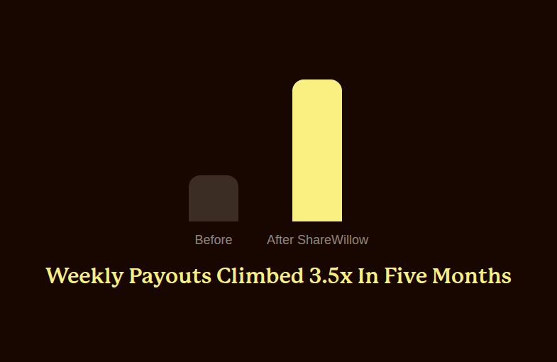 Weekly on-call incentive payouts at a multi-trade home services company climbing from about $233 in January to about $820 by June
