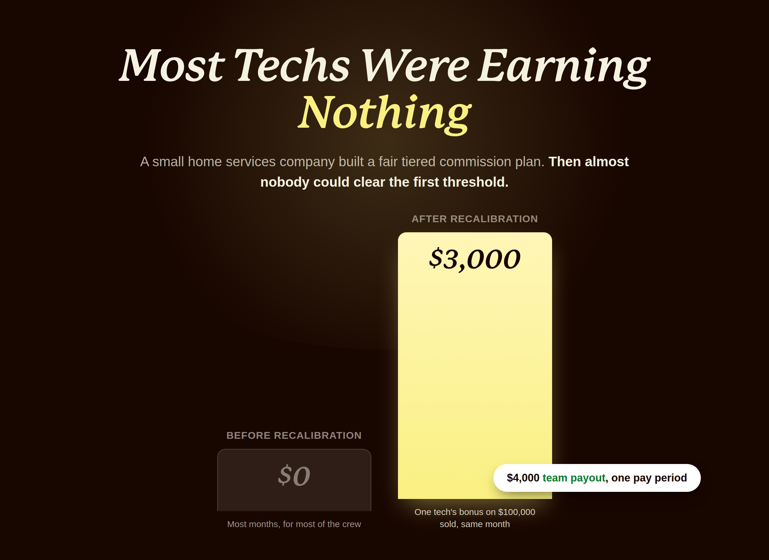 Home services commission threshold recalibration showing payouts moving from $0 to a $3,000 technician bonus and $4,000 team payout