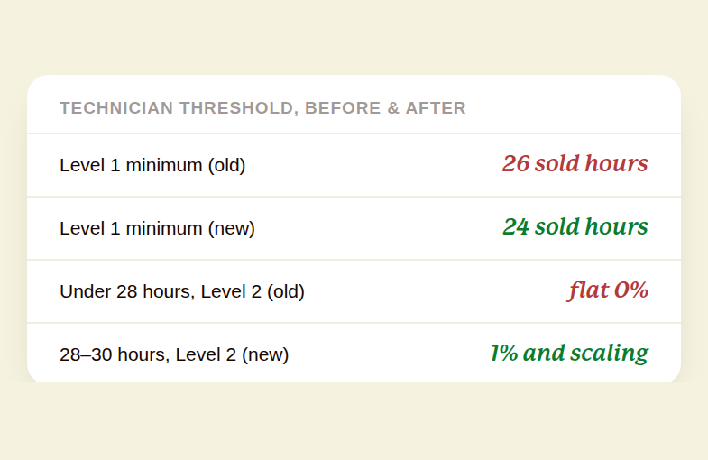Technician commission threshold before and after recalibration, showing the Level 1 minimum dropping from 26 to 24 sold hours and Level 2 moving from a flat 0 percent to a 1 percent starting tier