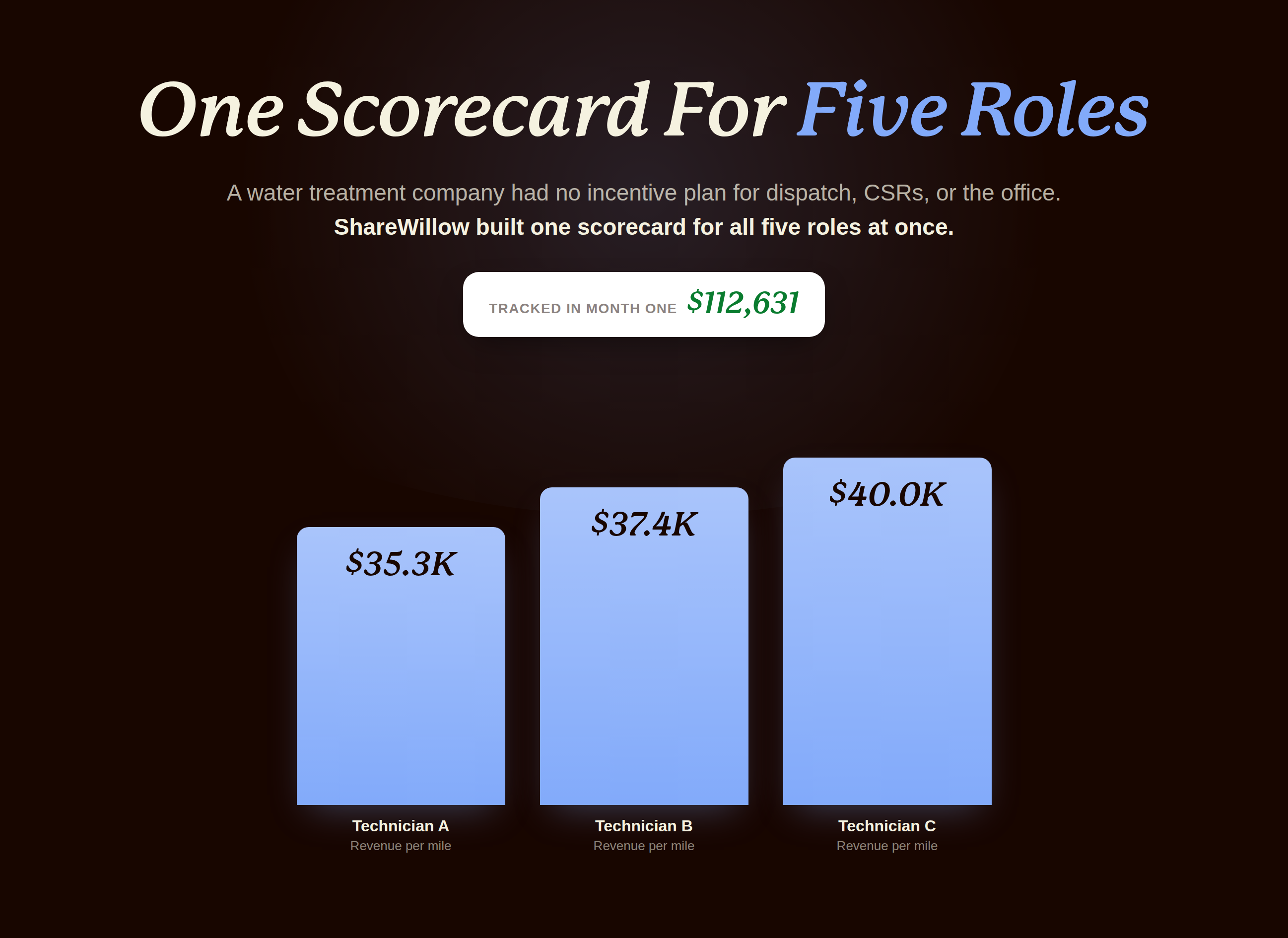One incentive scorecard covering five roles at a plumbing and water treatment company, with three technicians tracking $112,631 in revenue in the first live month