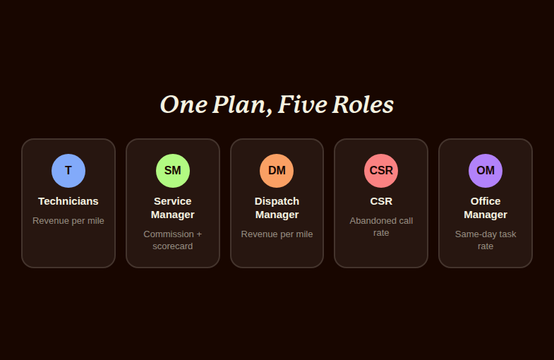 One incentive plan covering five different roles at a plumbing and water treatment company: technicians, service manager, dispatch manager, CSR, and office manager, each with a distinct metric