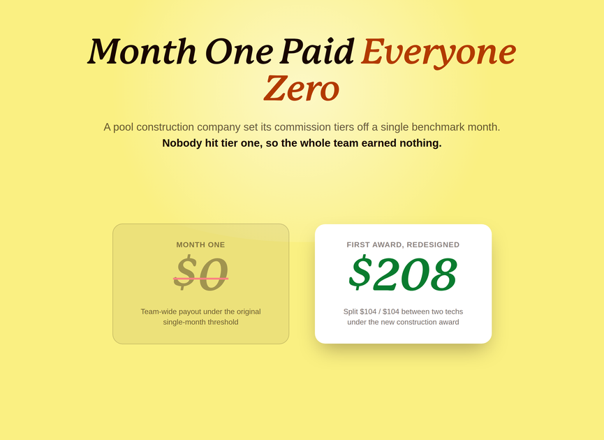 Pool construction company commission plan paying the whole team zero in month one, then paying out a first $208 construction award after the threshold was redesigned