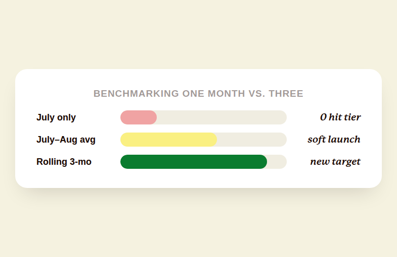 Comparing a single benchmark month against a rolling three-month average for setting pool company technician commission thresholds
