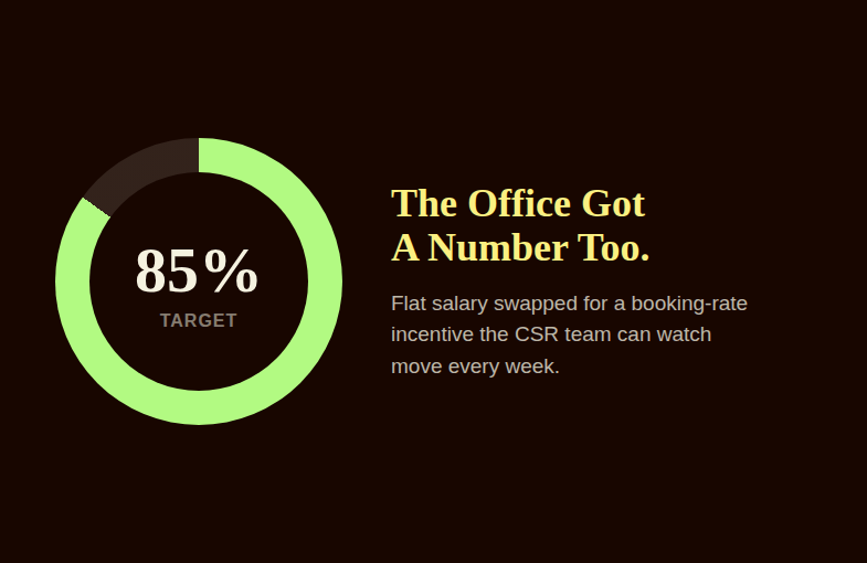 Office booking-rate incentive target at 85 percent