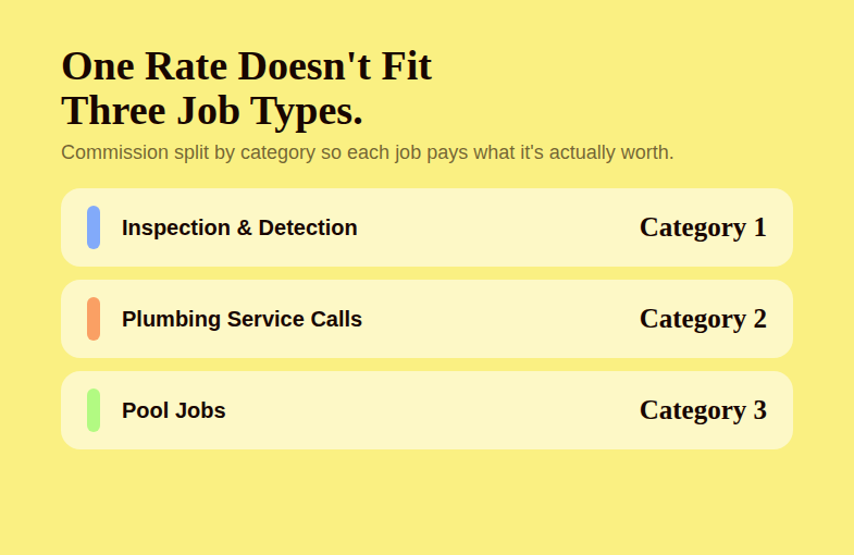 Commission split into three job-type categories