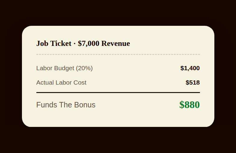 Job ticket showing labor budget versus actual labor cost