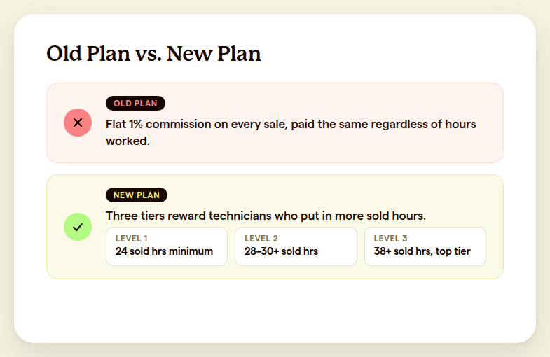 Old flat 1 percent commission plan compared to new three-level tiered plan based on sold hours