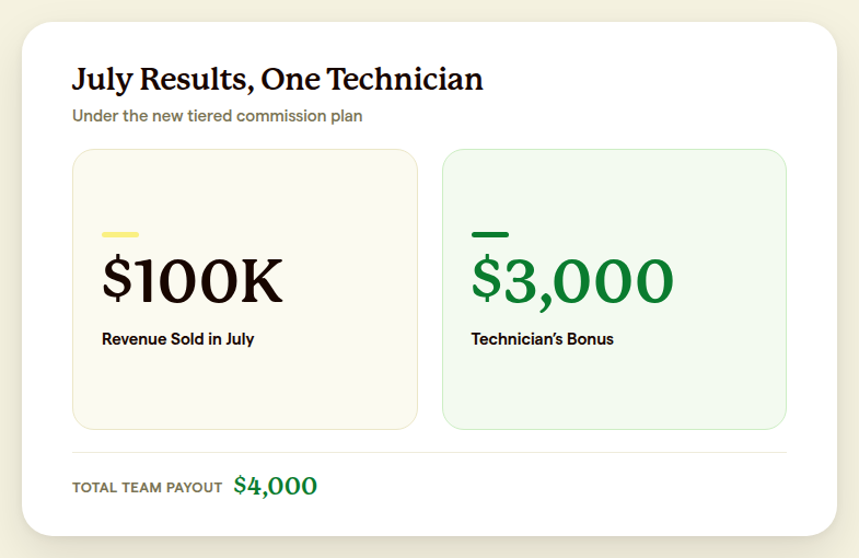 July results showing 100000 dollars in revenue sold and a 3000 dollar technician bonus under the new tiered commission plan