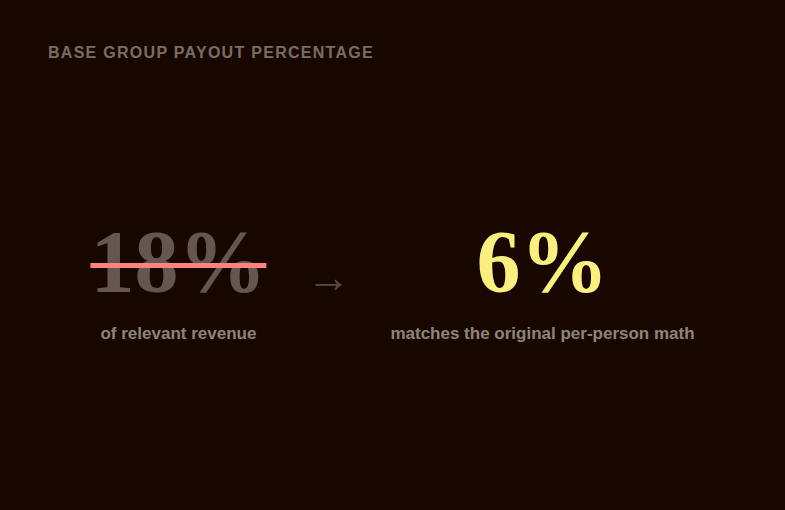 Before and after comparison of the CSR bonus qualifier structure, showing the new ServiceTitan-synced outbound call gate and van-level revenue thresholds