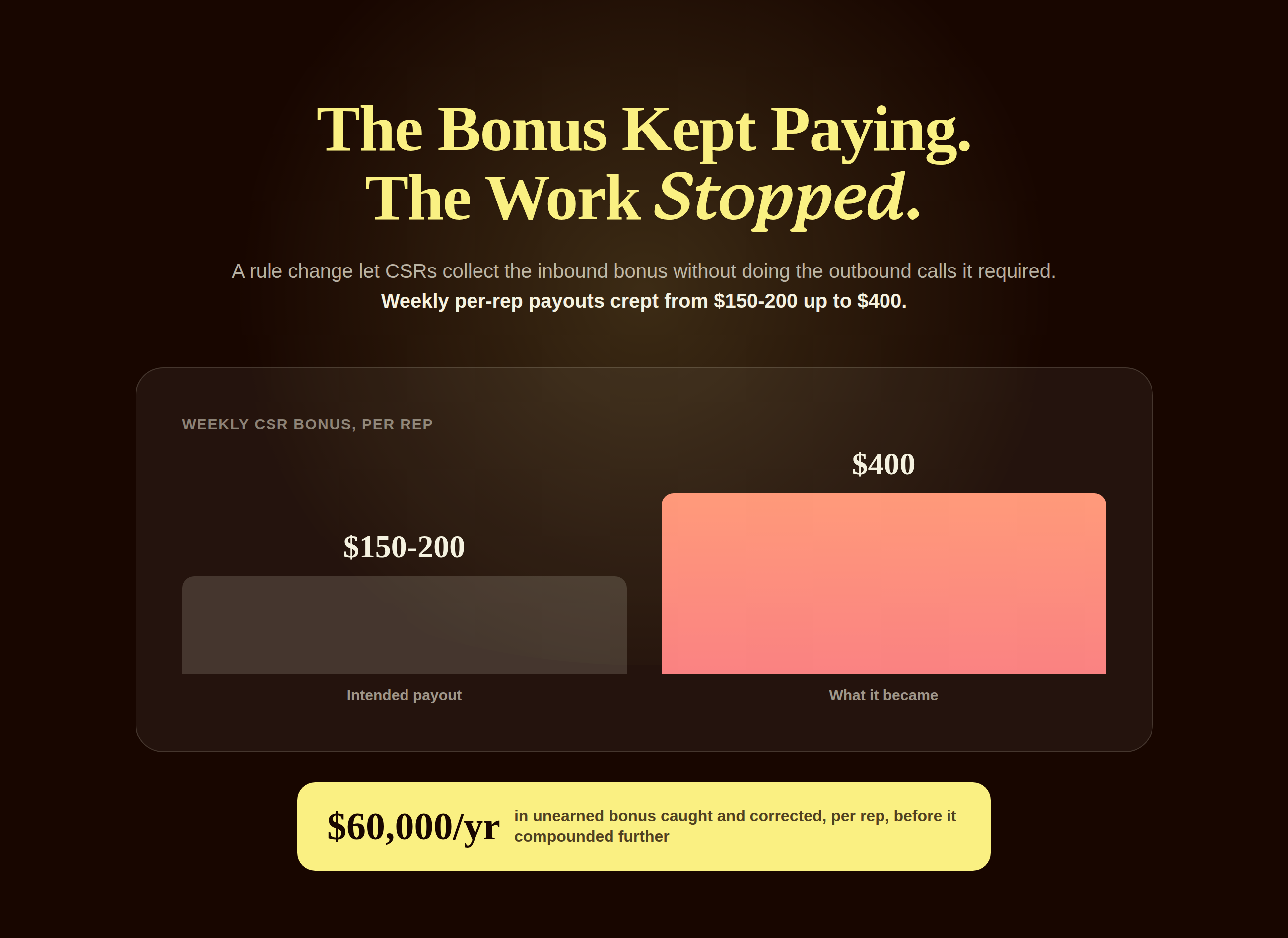 The Bonus Was Meant for Outbound Calls. It Was Paying Out Either Way.