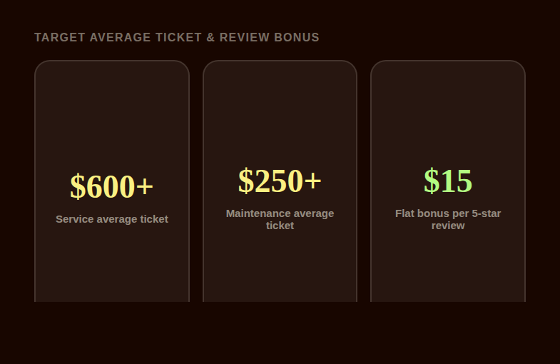 CSR booking-rate bonus tiers showing the jump from a base tier at 85 to 90 percent, to $1.00 per call at 90 to 95 percent, to $1.50 per call above 95 percent