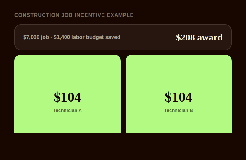 Five-tier revenue-per-hour commission structure from 110 dollars to 150 dollars and above per hour, benchmarked against three months of validated data instead of one