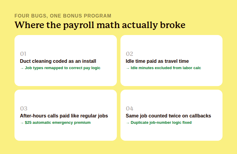 Four payroll bugs found in an HVAC company's bonus math, and how each was fixed