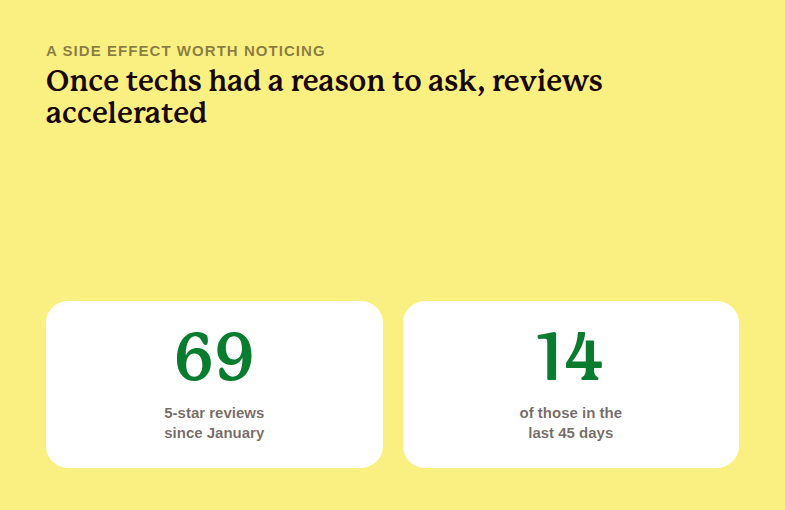 69 five-star reviews since January, 14 of them in the last 45 days