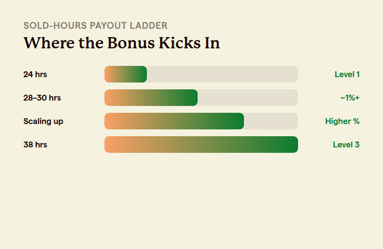 Tiered bar chart showing the 24, 28 to 30, and 38 sold-hours thresholds stepping upward with payout percentage labels