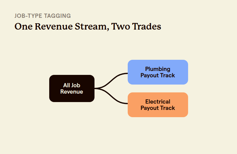 Illustration of one revenue stream splitting into separate Plumbing and Electrical payout tracks