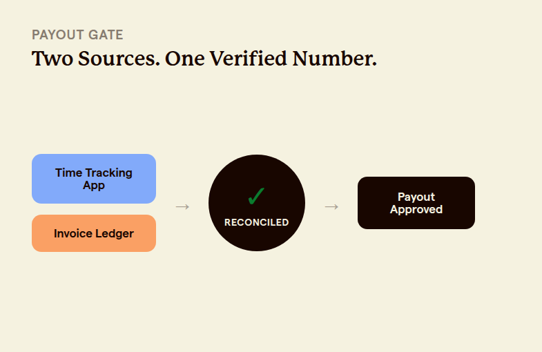 Illustration of time-tracking and invoice data reconciling through a verification gate before payout approval