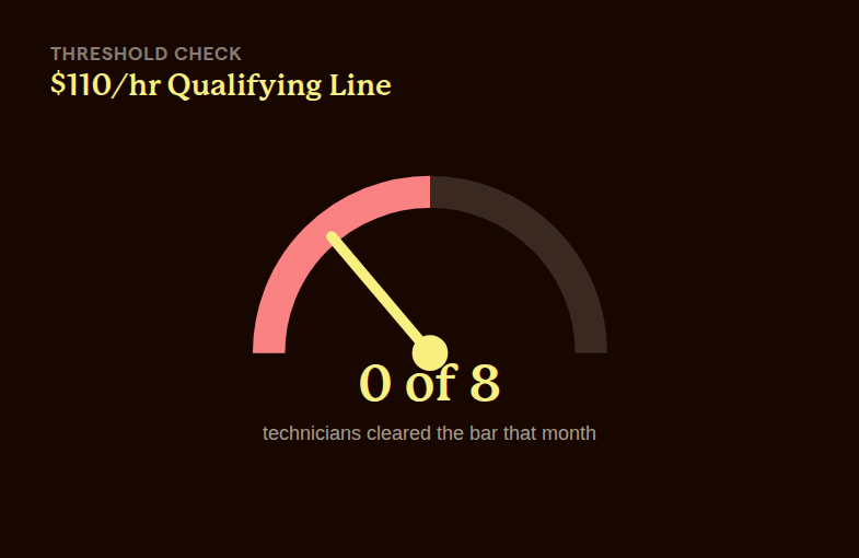 Gauge showing zero technicians reaching the $110 per hour qualifying threshold that month