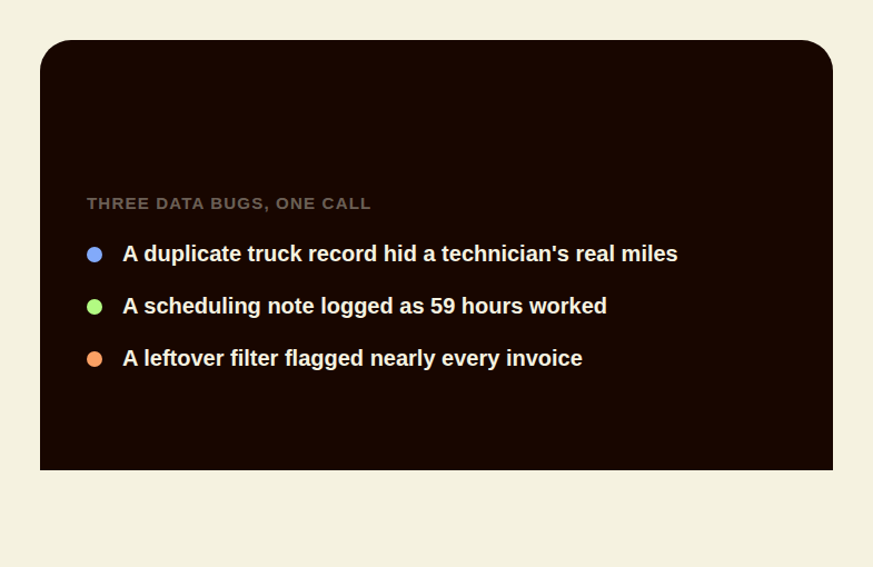 Three data bugs found on one water treatment operations review call: a duplicate vehicle record, phantom payroll hours, and a false-positive compliance flag