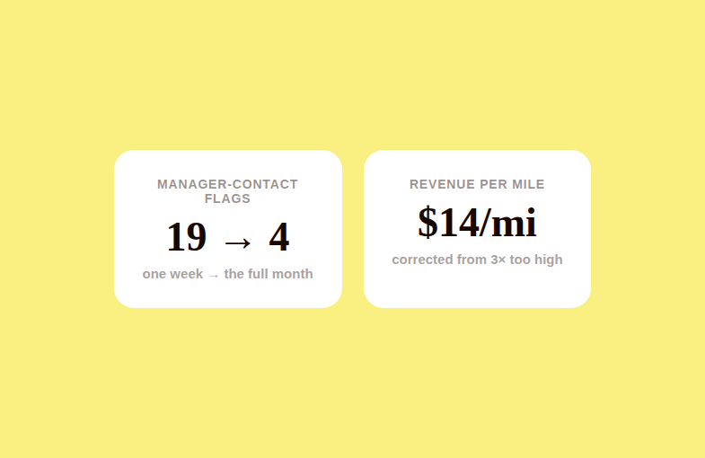 Revenue per mile corrected to fourteen dollars per mile, and a compliance flag count dropping from nineteen in one week to four across the following month