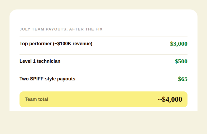 One technician's real July performance produced a $3,000 bonus on roughly $100,000 in revenue, in line with industry benchmarks for similar sold-hours volume