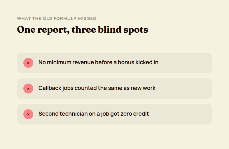 A checklist card showing three blind spots in the old bonus formula: no revenue minimum, callback jobs counted the same as new work, and second technicians getting zero credit