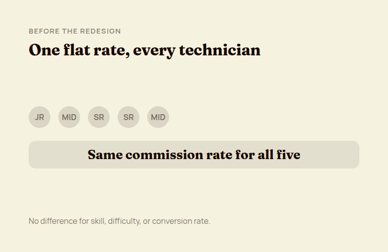 A simple before card showing one flat commission rate applied to every technician regardless of skill level