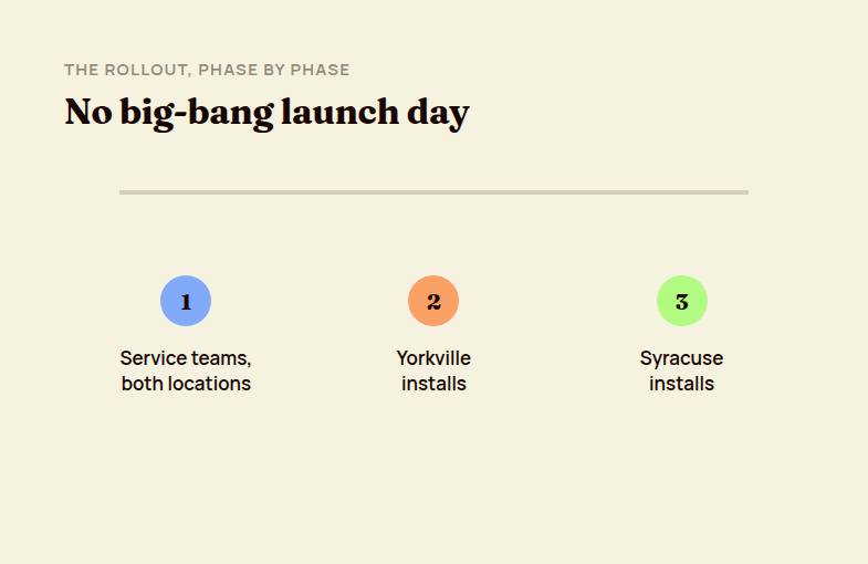 A phased rollout timeline: service teams first, then Yorkville installs, then Syracuse installs