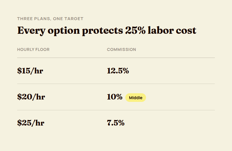 A table comparing three technician pay tiers: hourly floor and commission rate for each, all built around a 25% labor cost target