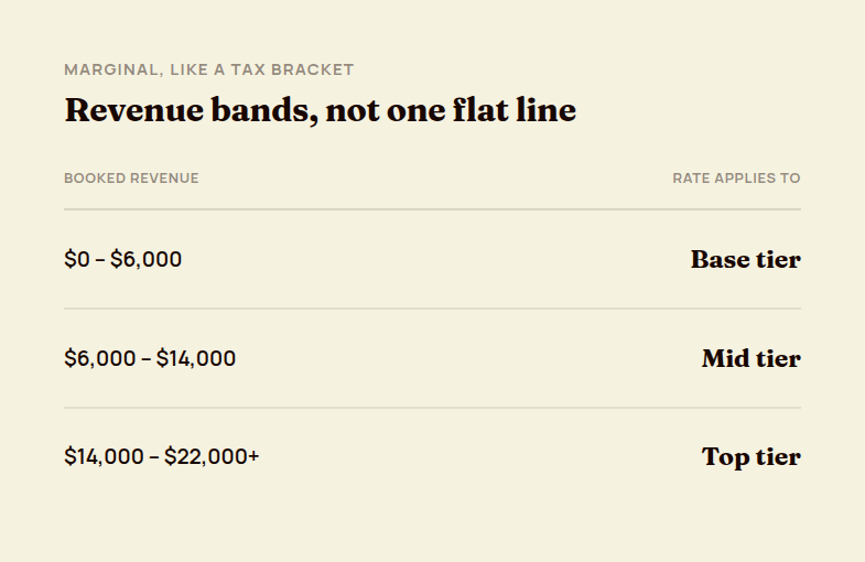 A table showing marginal revenue bands, similar to tax brackets, that each technician's commission rate steps through