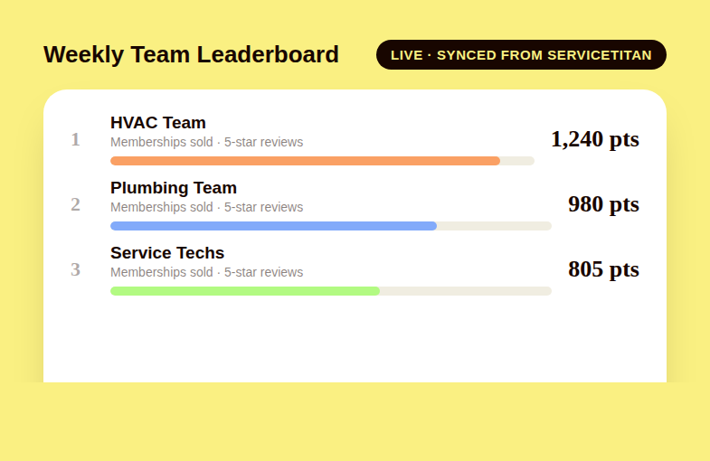 A weekly team leaderboard showing HVAC, plumbing, and service technician departments ranked by points, synced from ServiceTitan