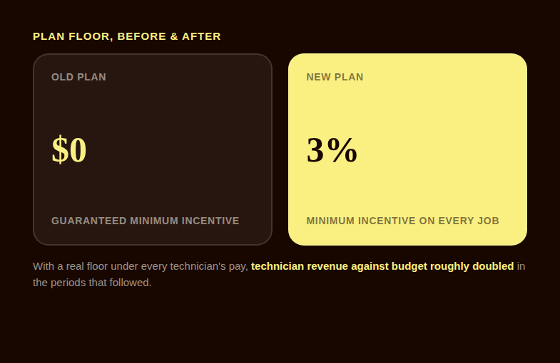 A before and after card showing the old plan's zero guaranteed minimum incentive next to the new plan's 3 percent minimum incentive on every job