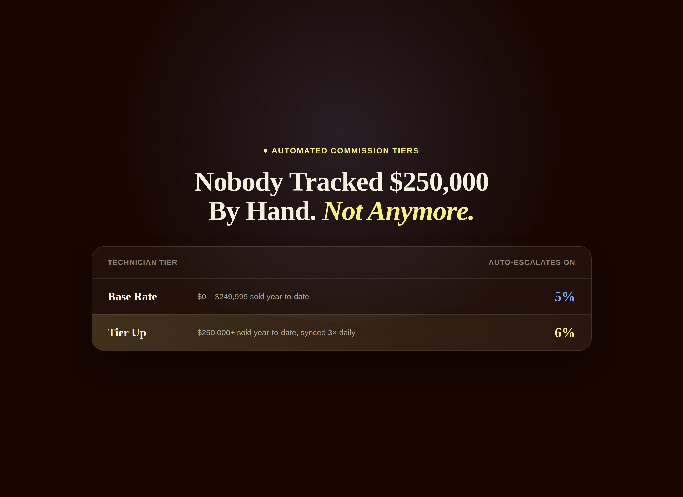 A dark hero graphic showing a technician commission tier table stepping from 5 percent to 6 percent at 250,000 dollars sold year to date